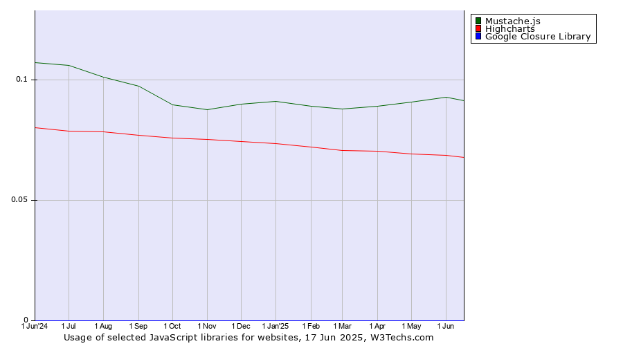 Historical trends in the usage of Mustache.js vs. Highcharts vs. Google Closure Library
