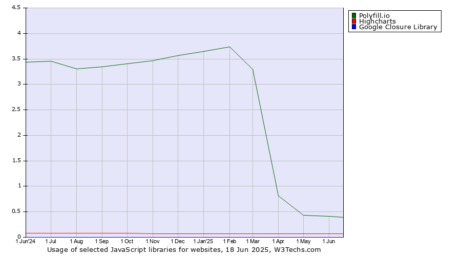 Historical trends in the usage of Polyfill.io vs. Highcharts vs. Google Closure Library