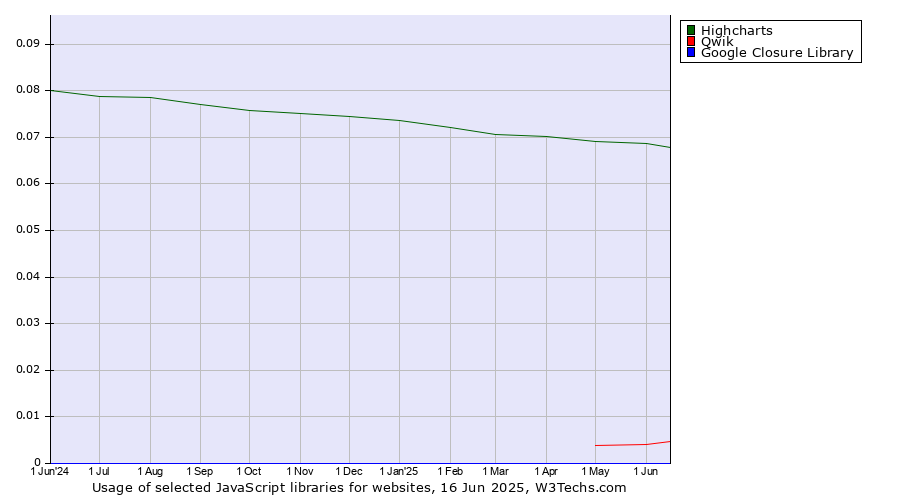 Historical trends in the usage of Highcharts vs. Qwik vs. Google Closure Library