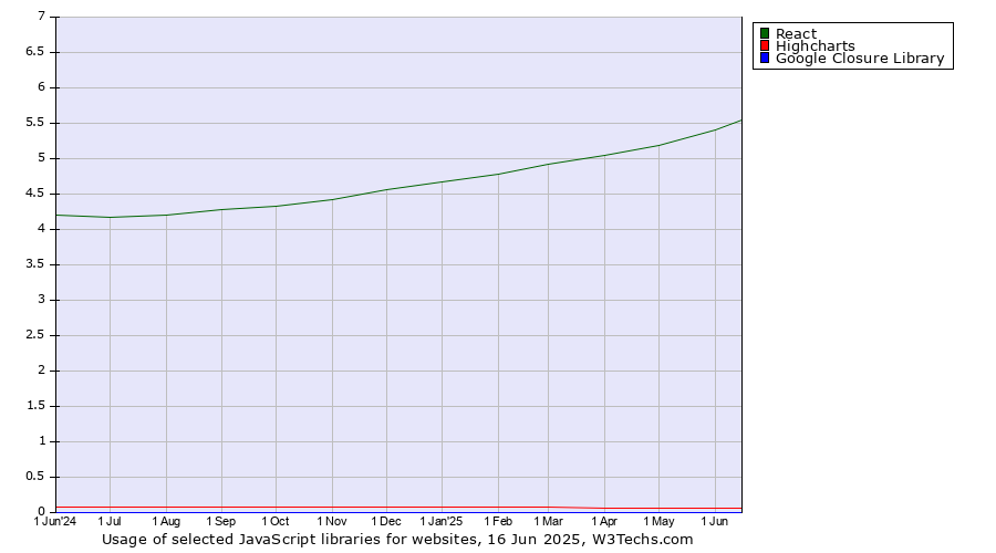 Historical trends in the usage of React vs. Highcharts vs. Google Closure Library