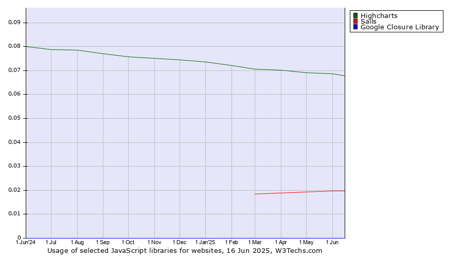 Historical trends in the usage of Highcharts vs. Sails vs. Google Closure Library