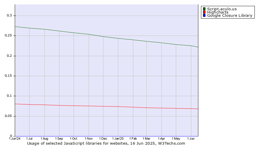 Historical trends in the usage of Script.aculo.us vs. Highcharts vs. Google Closure Library