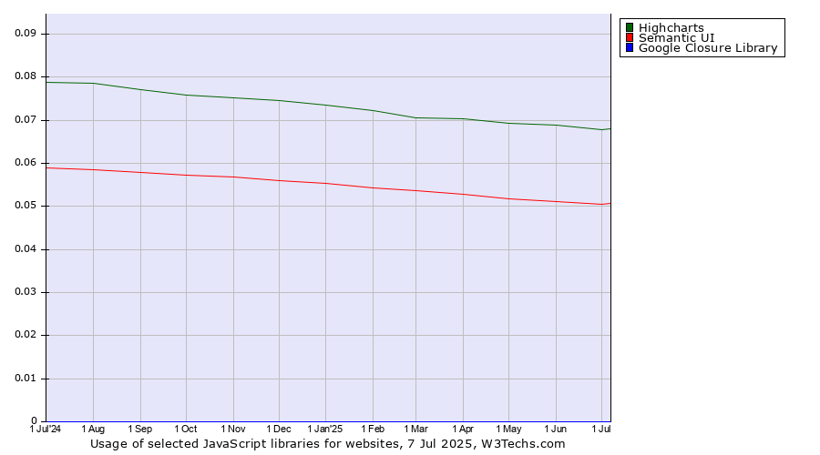 Historical trends in the usage of Highcharts vs. Semantic UI vs. Google Closure Library