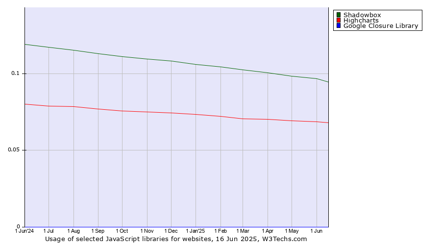 Historical trends in the usage of Shadowbox vs. Highcharts vs. Google Closure Library