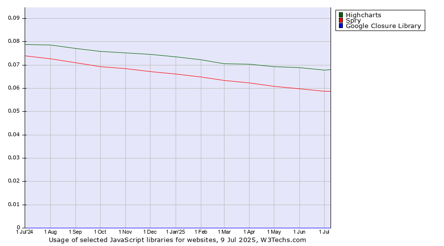 Historical trends in the usage of Highcharts vs. Spry vs. Google Closure Library
