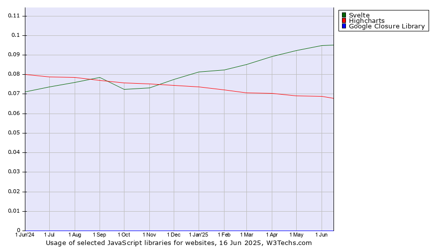Historical trends in the usage of Svelte vs. Highcharts vs. Google Closure Library