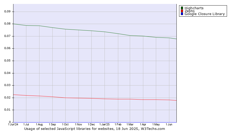 Historical trends in the usage of Highcharts vs. Zepto vs. Google Closure Library