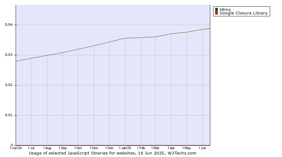 Historical trends in the usage of Htmx vs. Google Closure Library
