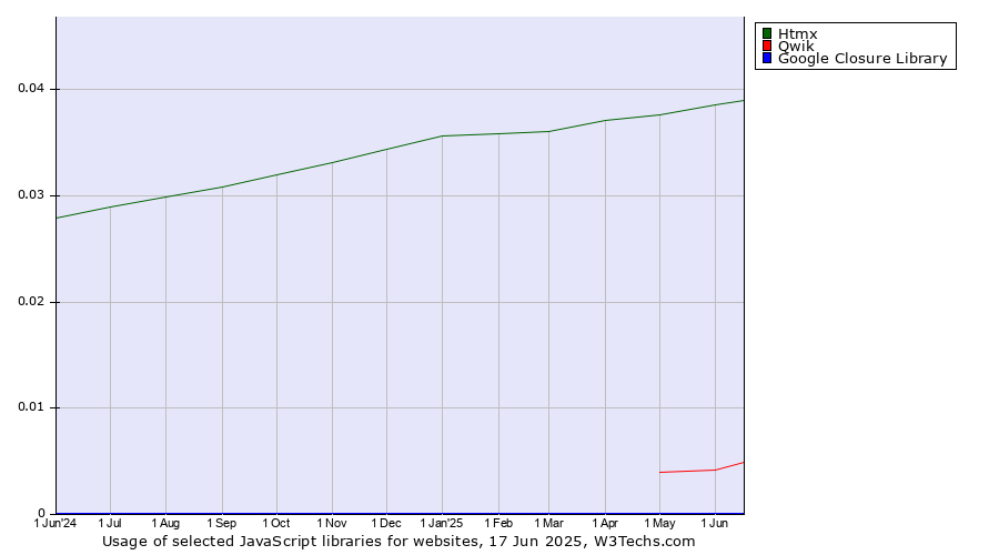 Historical trends in the usage of Htmx vs. Qwik vs. Google Closure Library