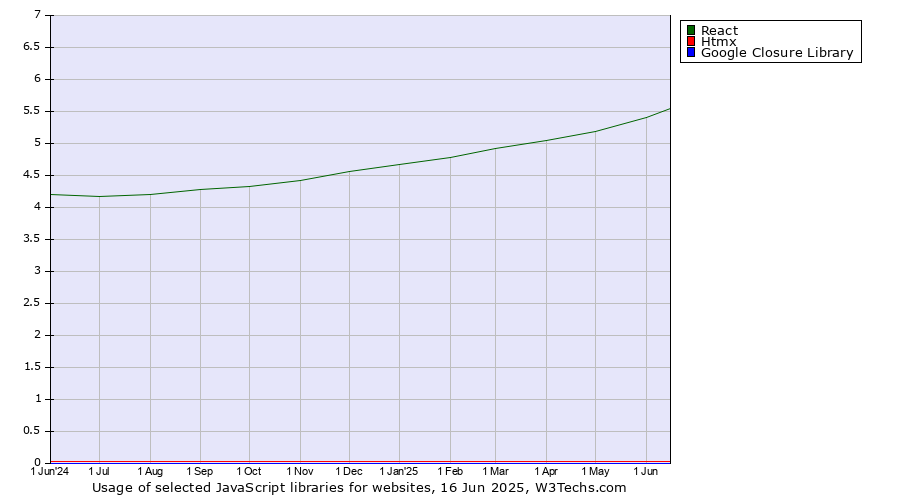 Historical trends in the usage of React vs. Htmx vs. Google Closure Library