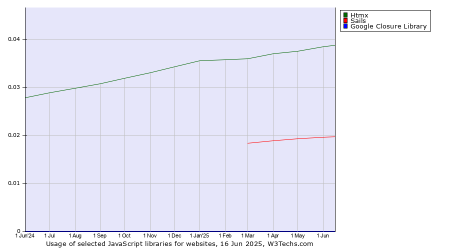 Historical trends in the usage of Htmx vs. Sails vs. Google Closure Library