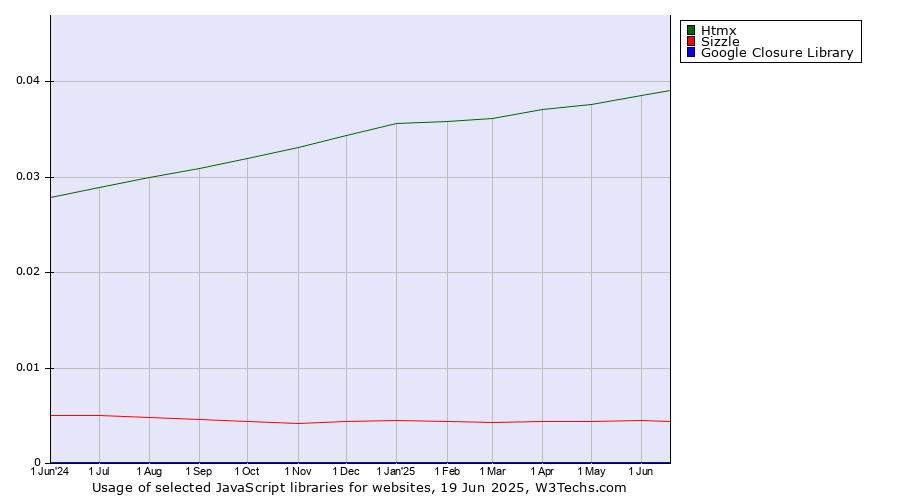 Historical trends in the usage of Htmx vs. Sizzle vs. Google Closure Library