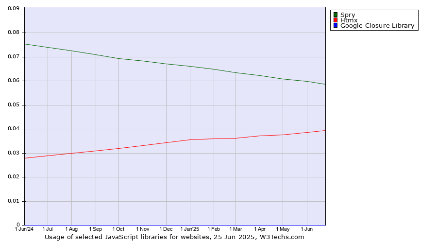Historical trends in the usage of Spry vs. Htmx vs. Google Closure Library