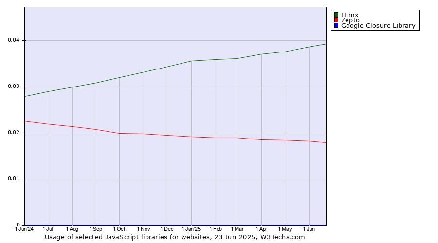 Historical trends in the usage of Htmx vs. Zepto vs. Google Closure Library