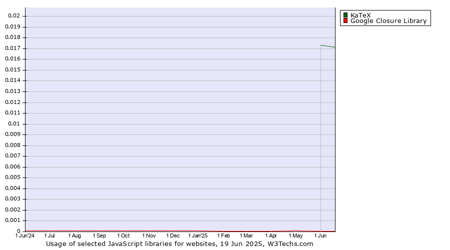 Historical trends in the usage of KaTeX vs. Google Closure Library