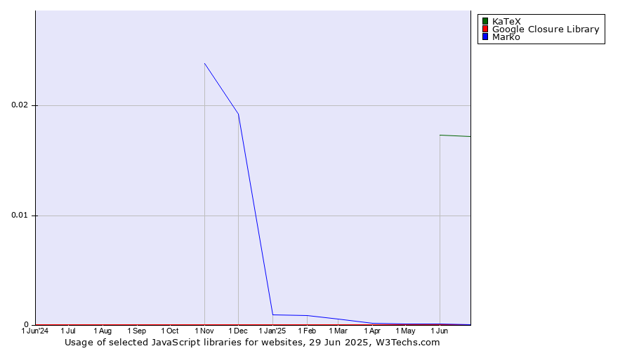 Historical trends in the usage of KaTeX vs. Google Closure Library vs. Marko