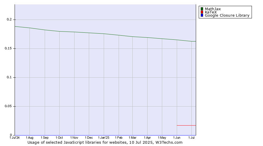Historical trends in the usage of MathJax vs. KaTeX vs. Google Closure Library
