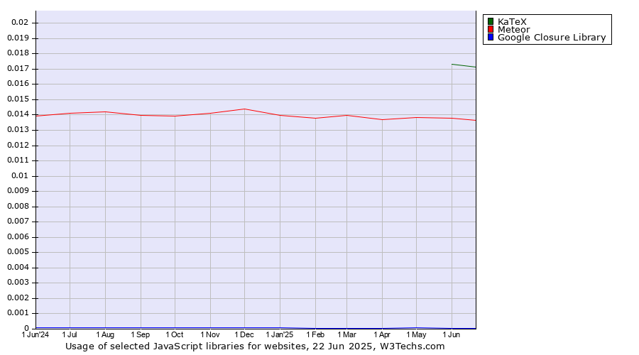 Historical trends in the usage of KaTeX vs. Meteor vs. Google Closure Library