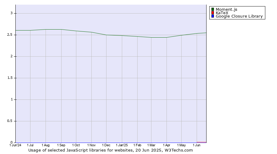 Historical trends in the usage of Moment.js vs. KaTeX vs. Google Closure Library