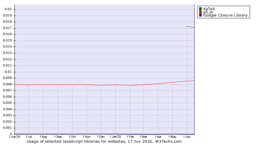 Historical trends in the usage of KaTeX vs. p5.js vs. Google Closure Library