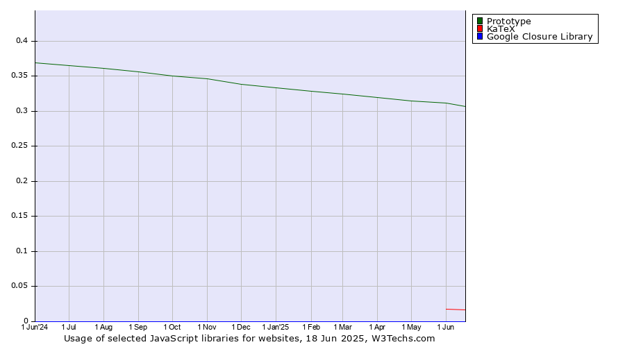 Historical trends in the usage of Prototype vs. KaTeX vs. Google Closure Library