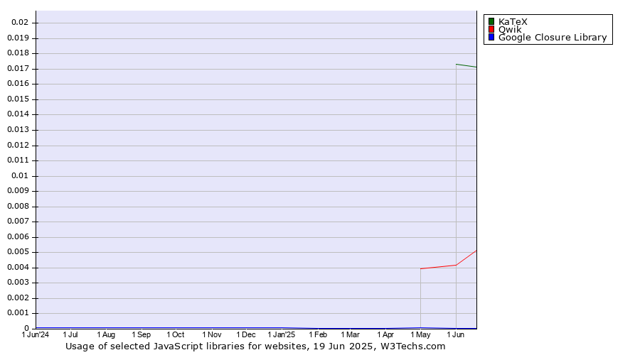 Historical trends in the usage of KaTeX vs. Qwik vs. Google Closure Library