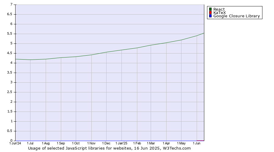 Historical trends in the usage of React vs. KaTeX vs. Google Closure Library