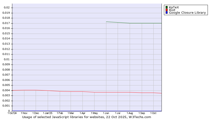 Historical trends in the usage of KaTeX vs. Riot vs. Google Closure Library