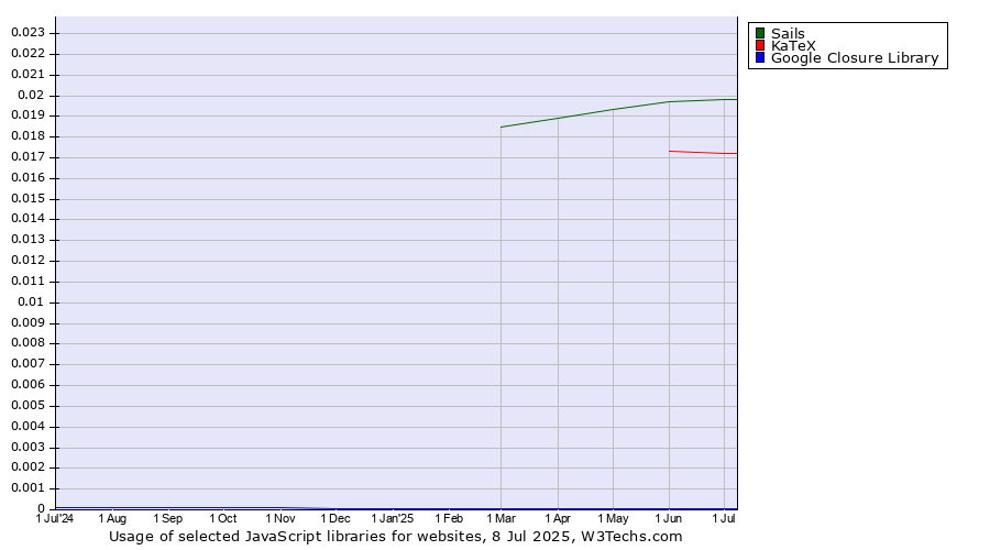 Historical trends in the usage of Sails vs. KaTeX vs. Google Closure Library