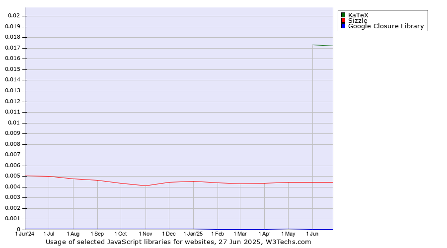 Historical trends in the usage of KaTeX vs. Sizzle vs. Google Closure Library