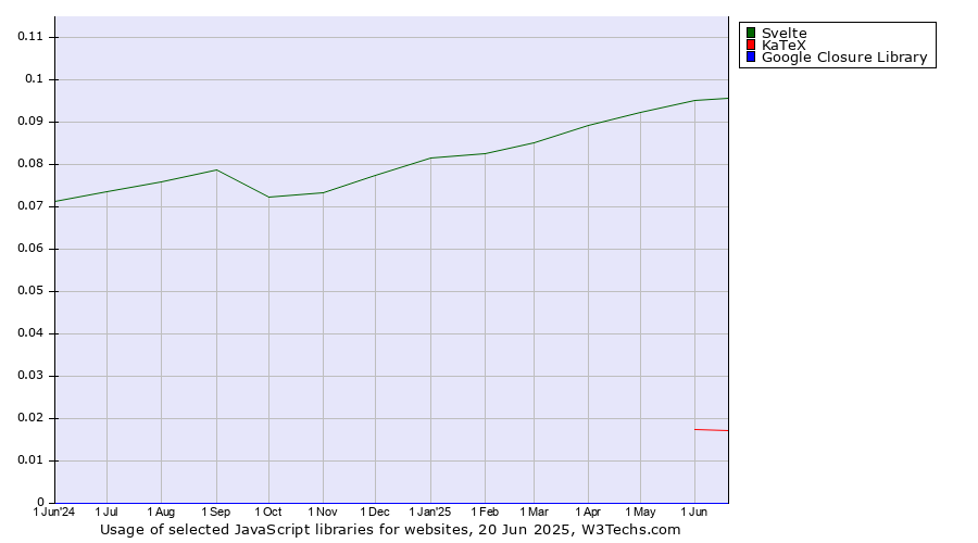 Historical trends in the usage of Svelte vs. KaTeX vs. Google Closure Library