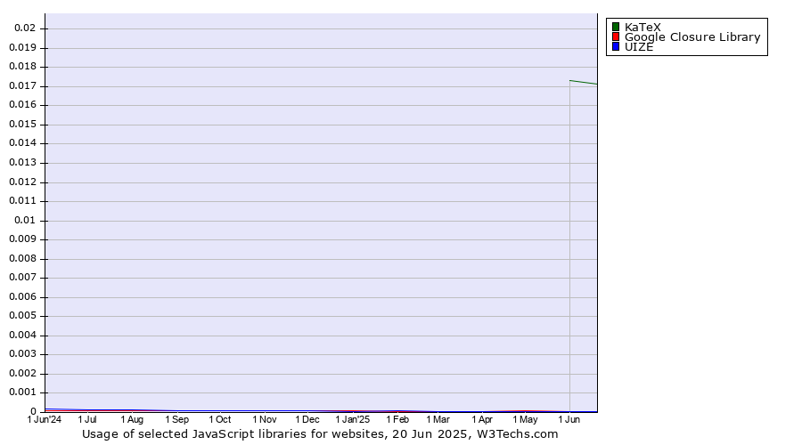 Historical trends in the usage of KaTeX vs. Google Closure Library vs. UIZE