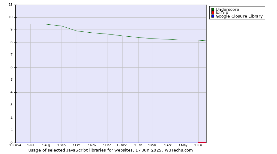Historical trends in the usage of Underscore vs. KaTeX vs. Google Closure Library