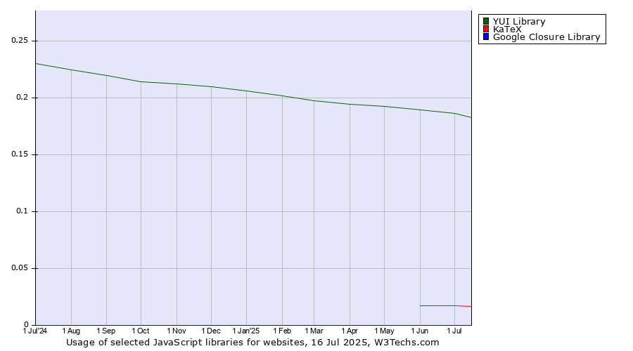 Historical trends in the usage of YUI Library vs. KaTeX vs. Google Closure Library
