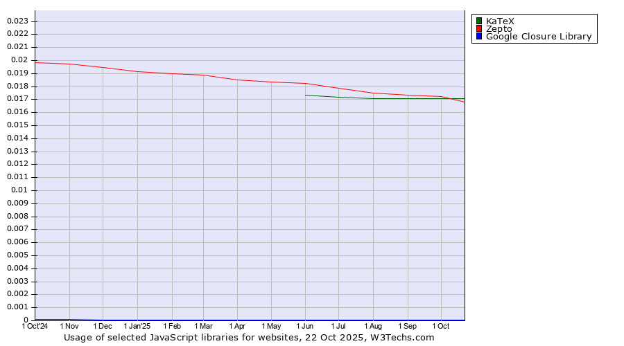 Historical trends in the usage of KaTeX vs. Zepto vs. Google Closure Library
