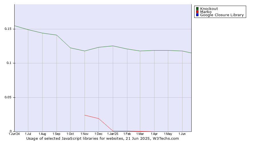 Historical trends in the usage of Knockout vs. Marko vs. Google Closure Library