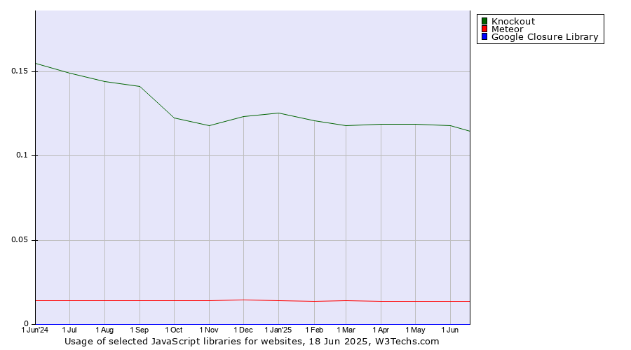 Historical trends in the usage of Knockout vs. Meteor vs. Google Closure Library