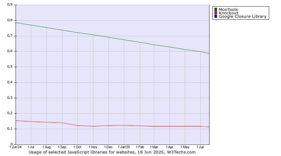 Historical trends in the usage of MooTools vs. Knockout vs. Google Closure Library