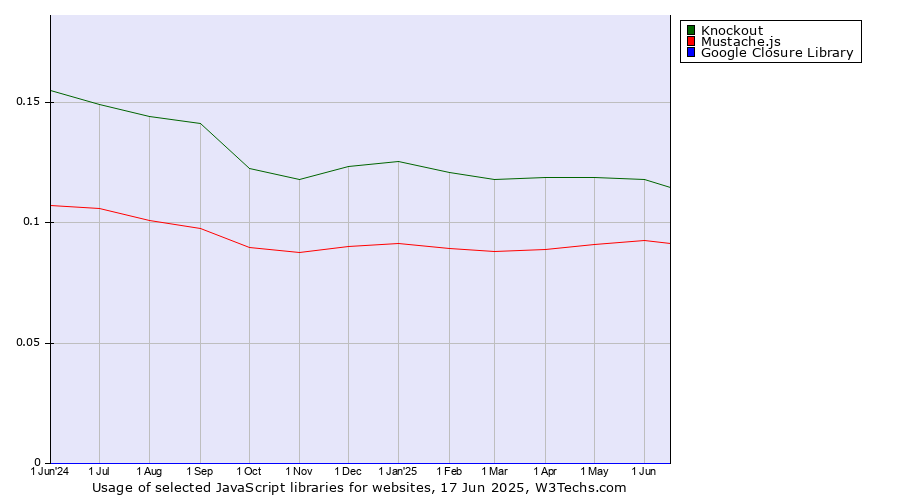 Historical trends in the usage of Knockout vs. Mustache.js vs. Google Closure Library