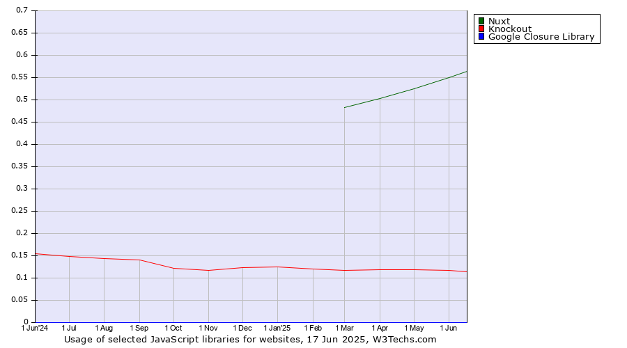 Historical trends in the usage of Nuxt vs. Knockout vs. Google Closure Library