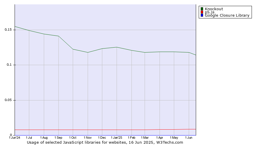 Historical trends in the usage of Knockout vs. p5.js vs. Google Closure Library