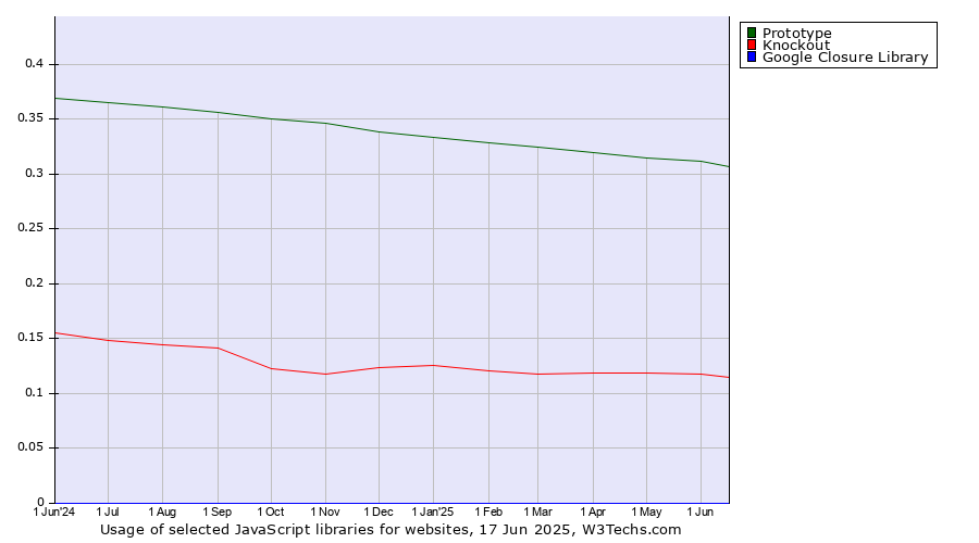 Historical trends in the usage of Prototype vs. Knockout vs. Google Closure Library