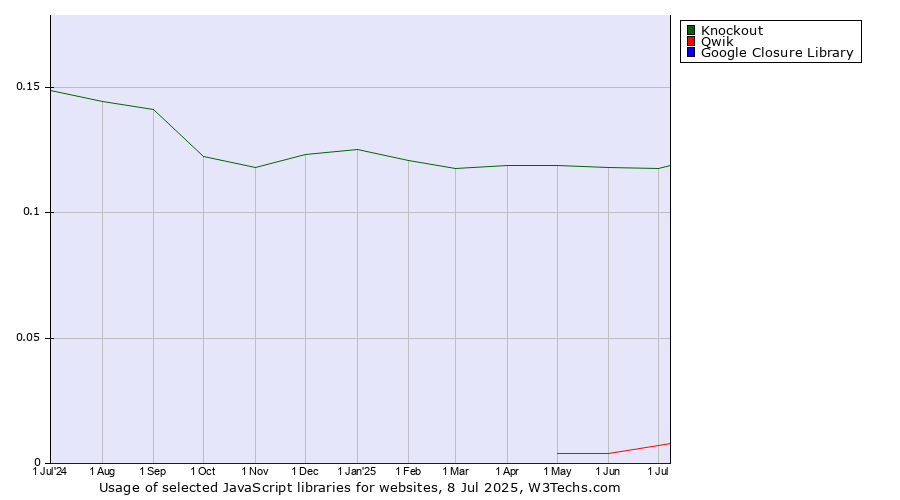 Historical trends in the usage of Knockout vs. Qwik vs. Google Closure Library