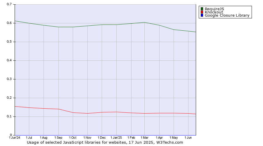 Historical trends in the usage of RequireJS vs. Knockout vs. Google Closure Library