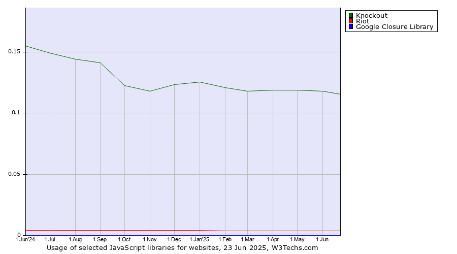 Historical trends in the usage of Knockout vs. Riot vs. Google Closure Library