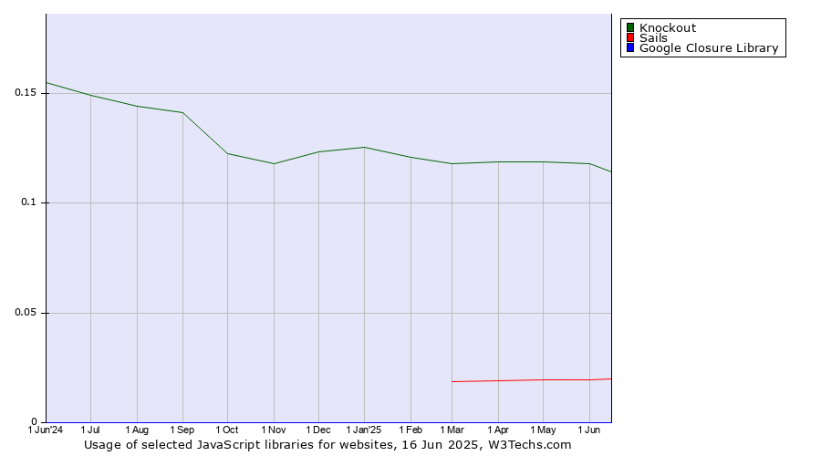 Historical trends in the usage of Knockout vs. Sails vs. Google Closure Library