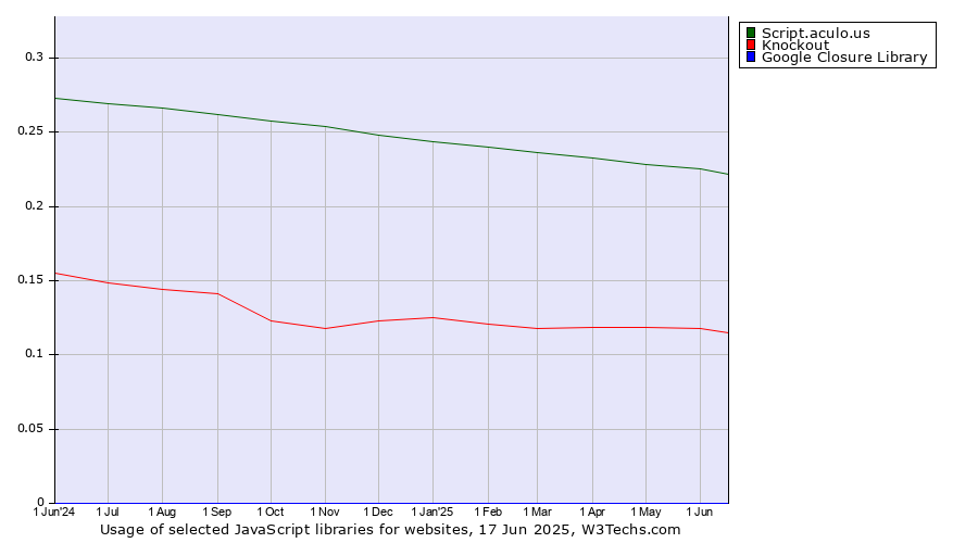 Historical trends in the usage of Script.aculo.us vs. Knockout vs. Google Closure Library