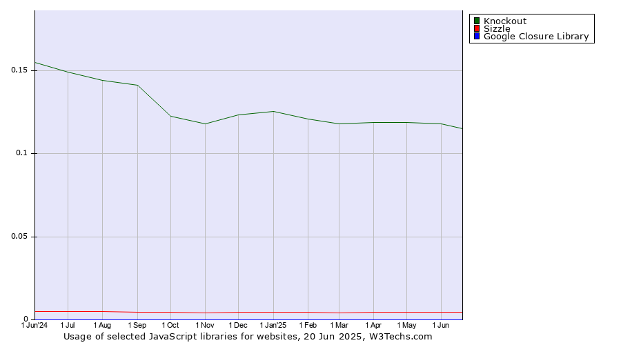 Historical trends in the usage of Knockout vs. Sizzle vs. Google Closure Library