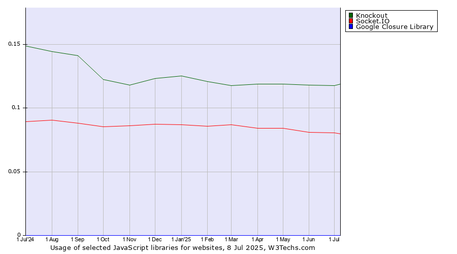 Historical trends in the usage of Knockout vs. Socket.IO vs. Google Closure Library