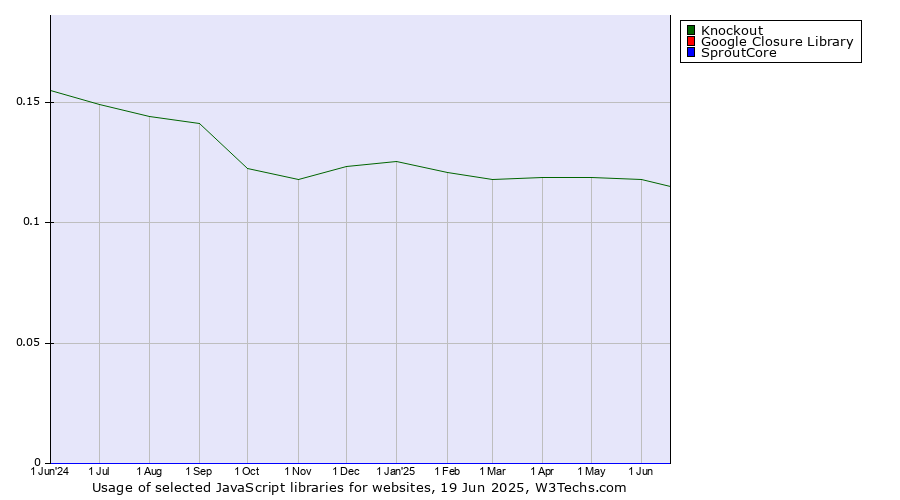 Historical trends in the usage of Knockout vs. Google Closure Library vs. SproutCore